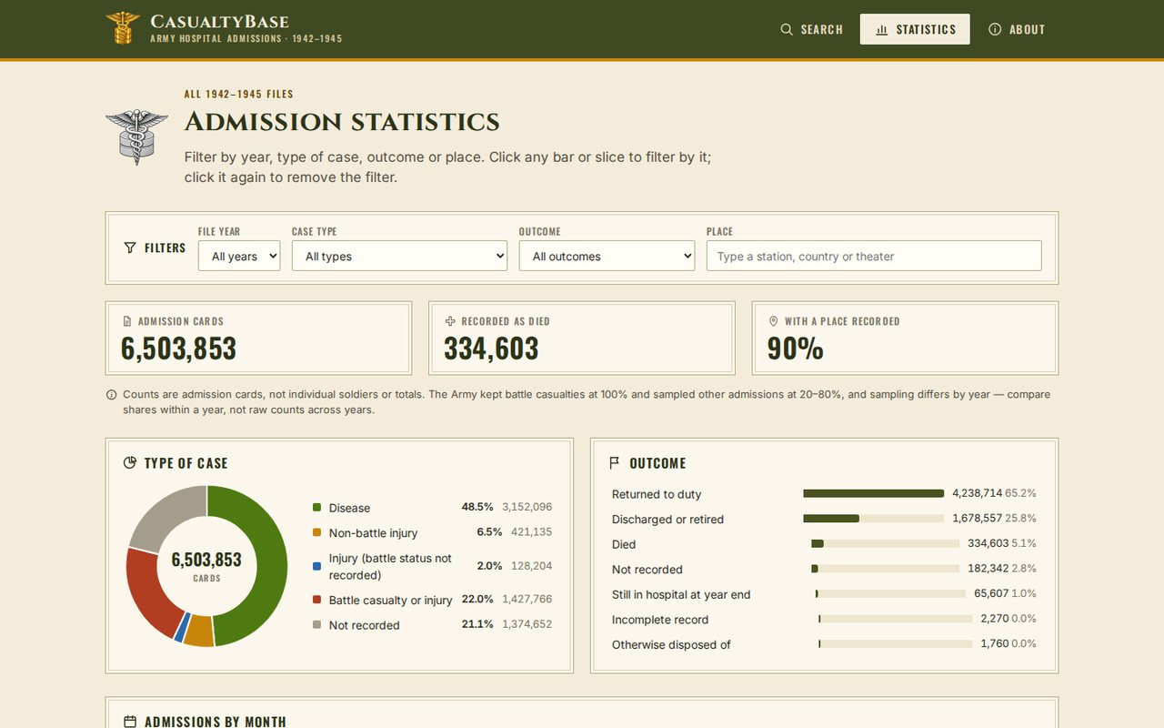 Interactive statistics across all 6.5 million cards